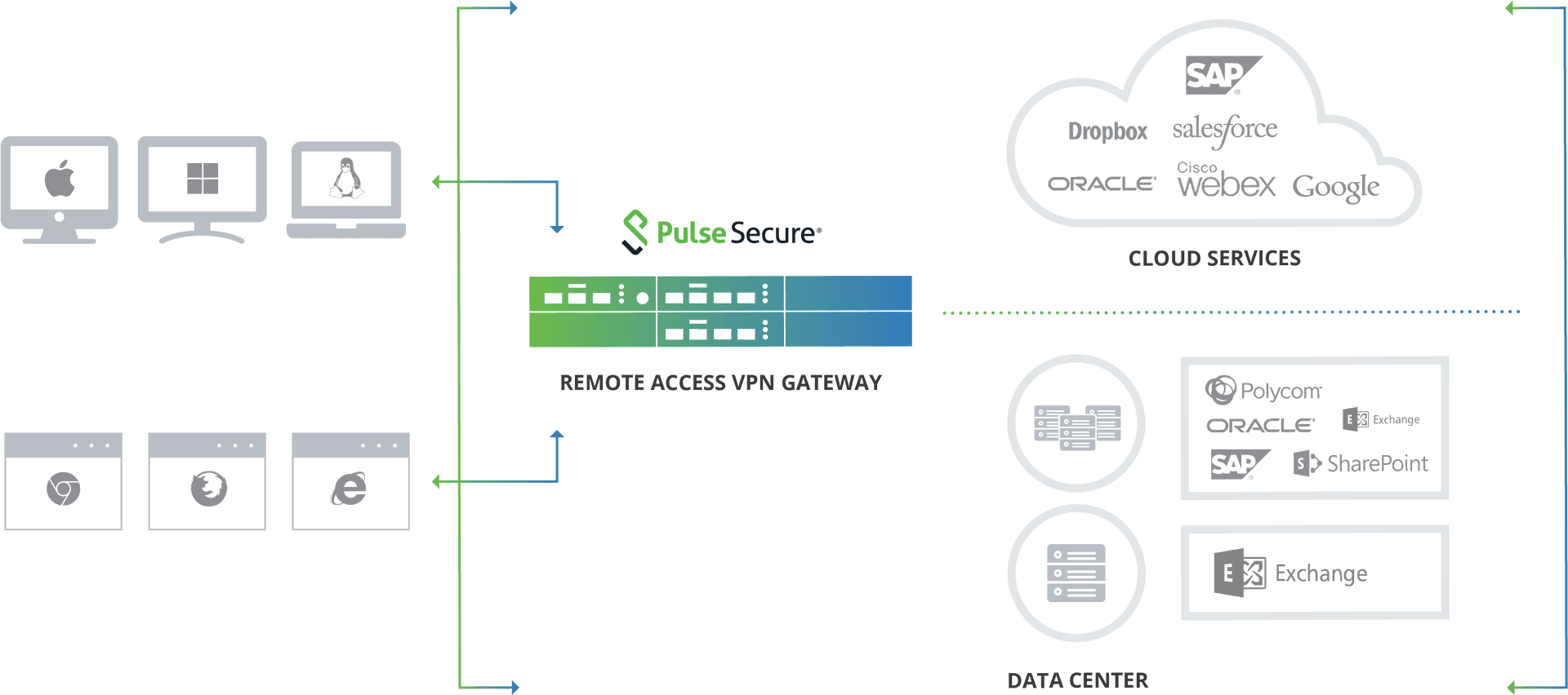 Remote Access V P N Gateway Infrastructure Diagram PNG image