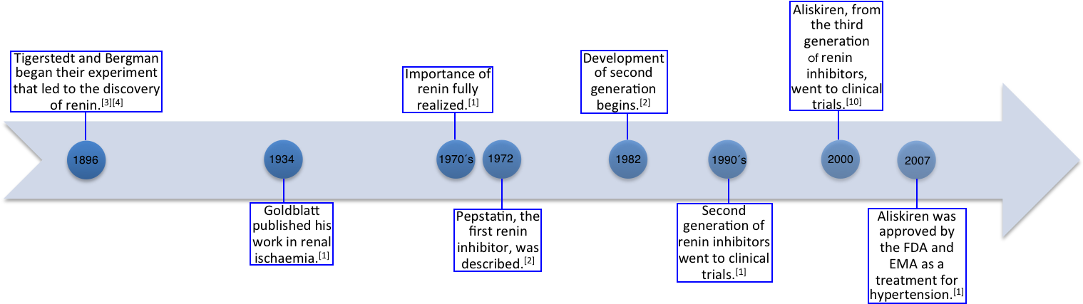 Renin Inhibitor Development Timeline PNG image