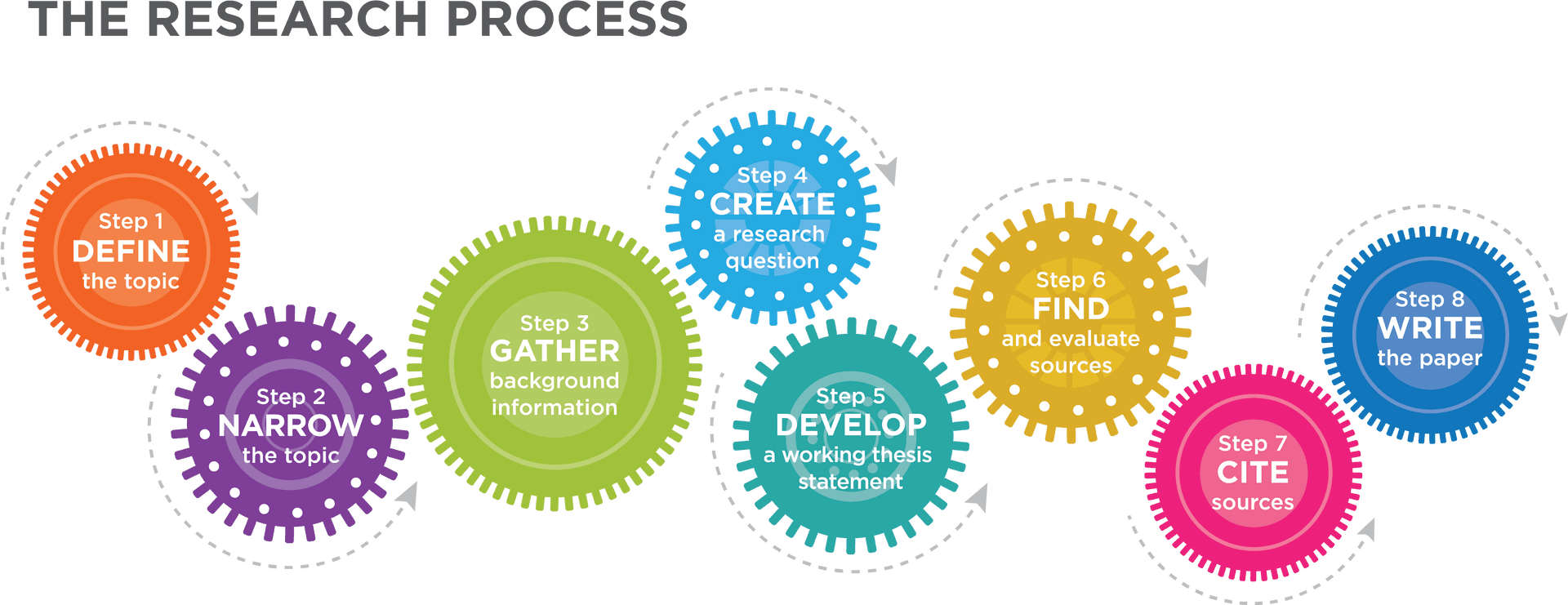 Research Process Infographic PNG image