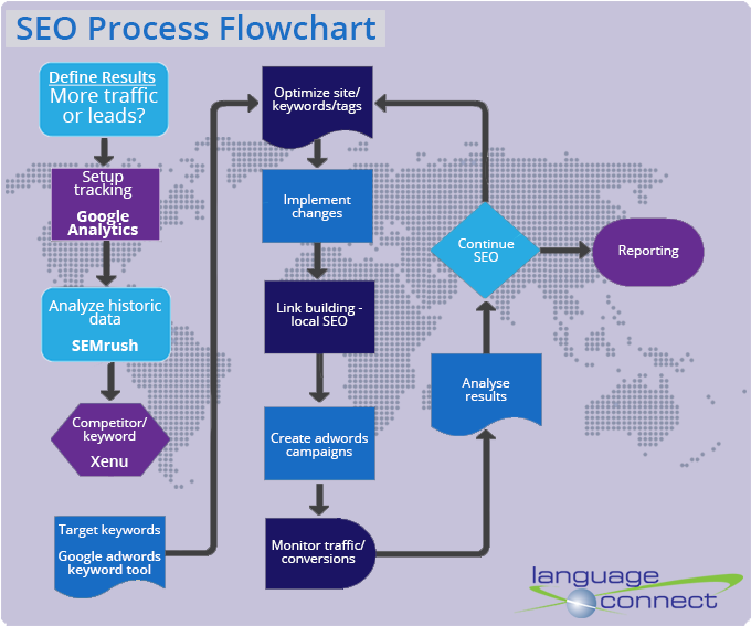 S E O Process Flowchart Diagram PNG image