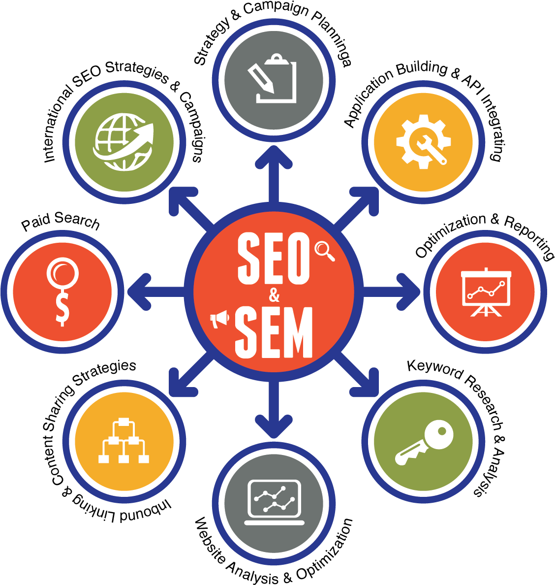 S E Oand S E M Strategies Infographic PNG image