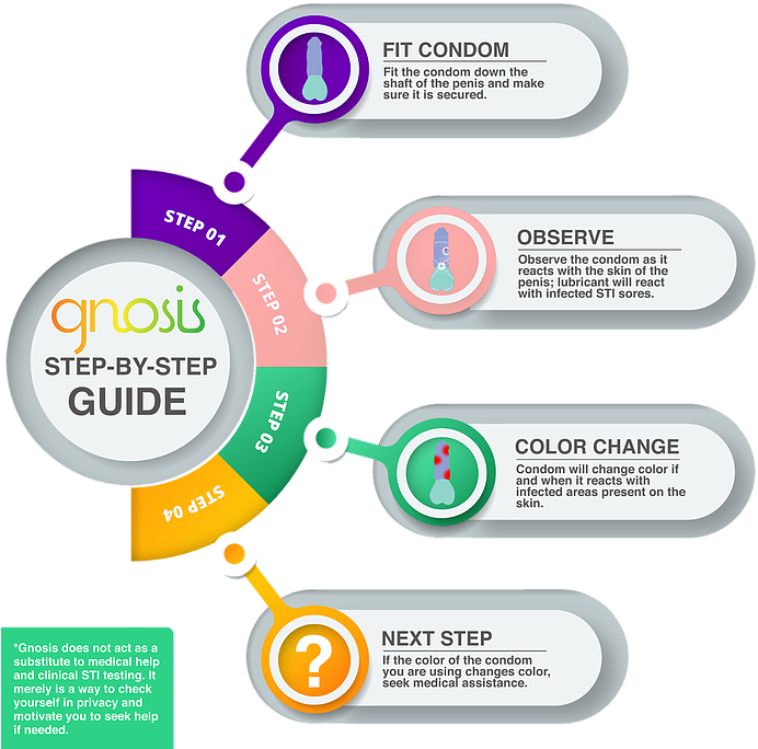 S T I Detection Condom Usage Guide PNG image