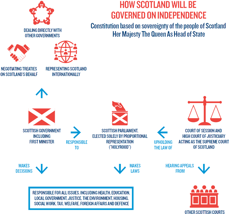Scotland Independence Governance Structure Infographic PNG image