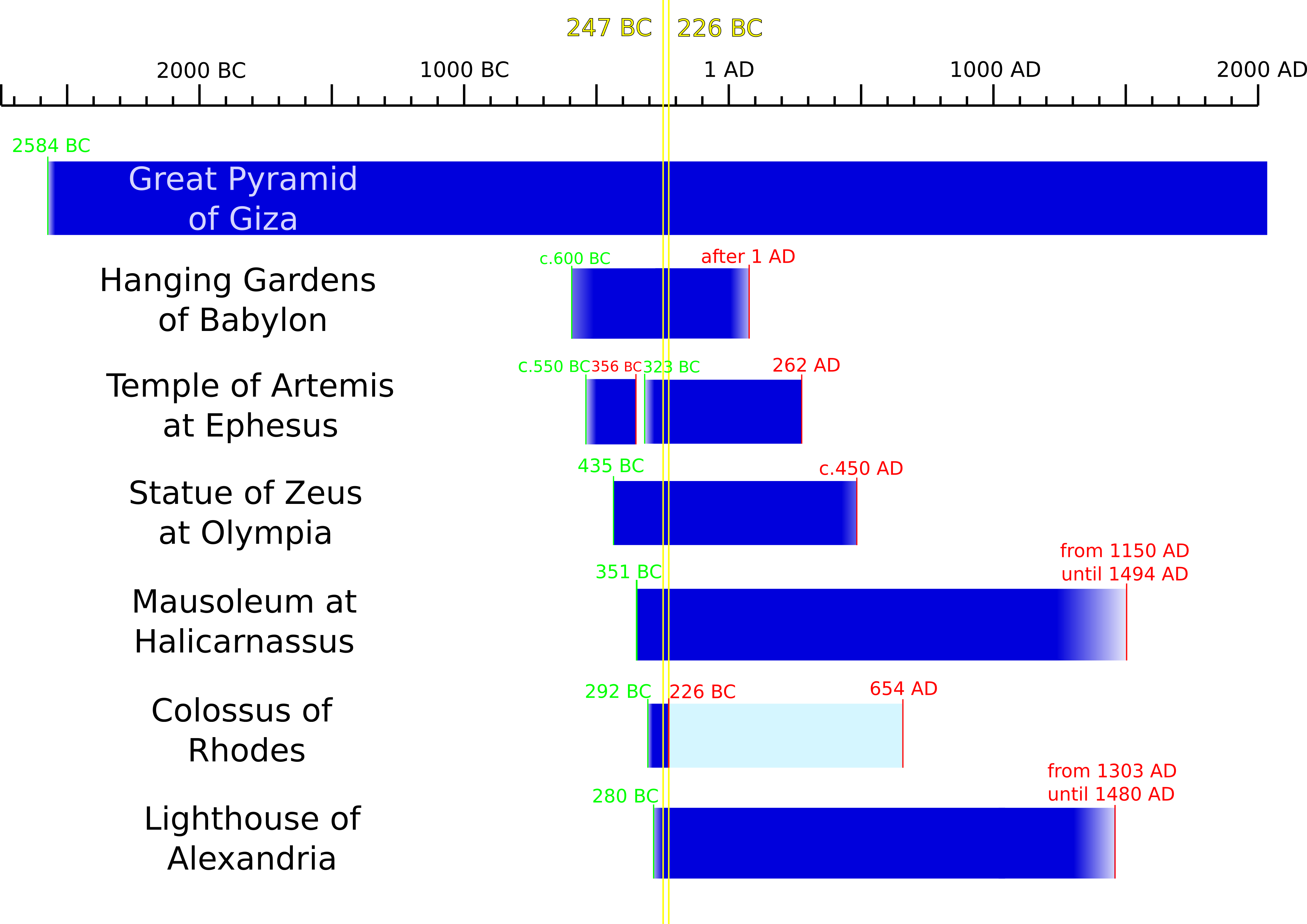 Seven Wonders Timeline PNG image