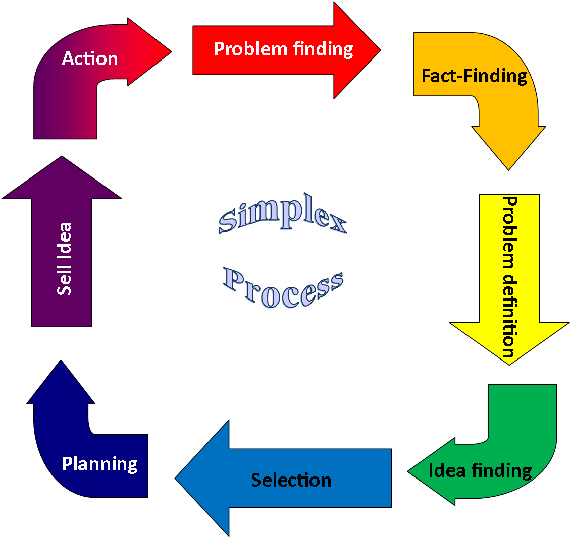 Simplex Process Diagram PNG image