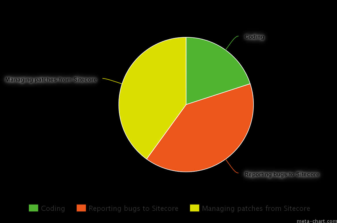 Sitecore Task Distribution Pie Chart PNG image