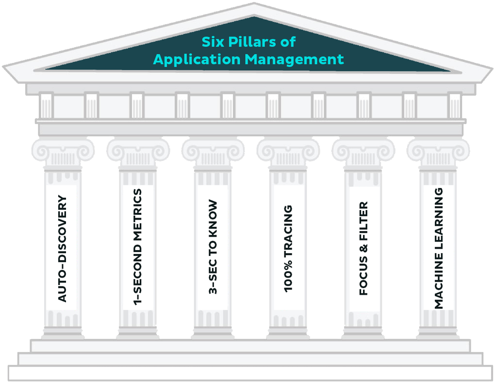 Six Pillarsof Application Management PNG image