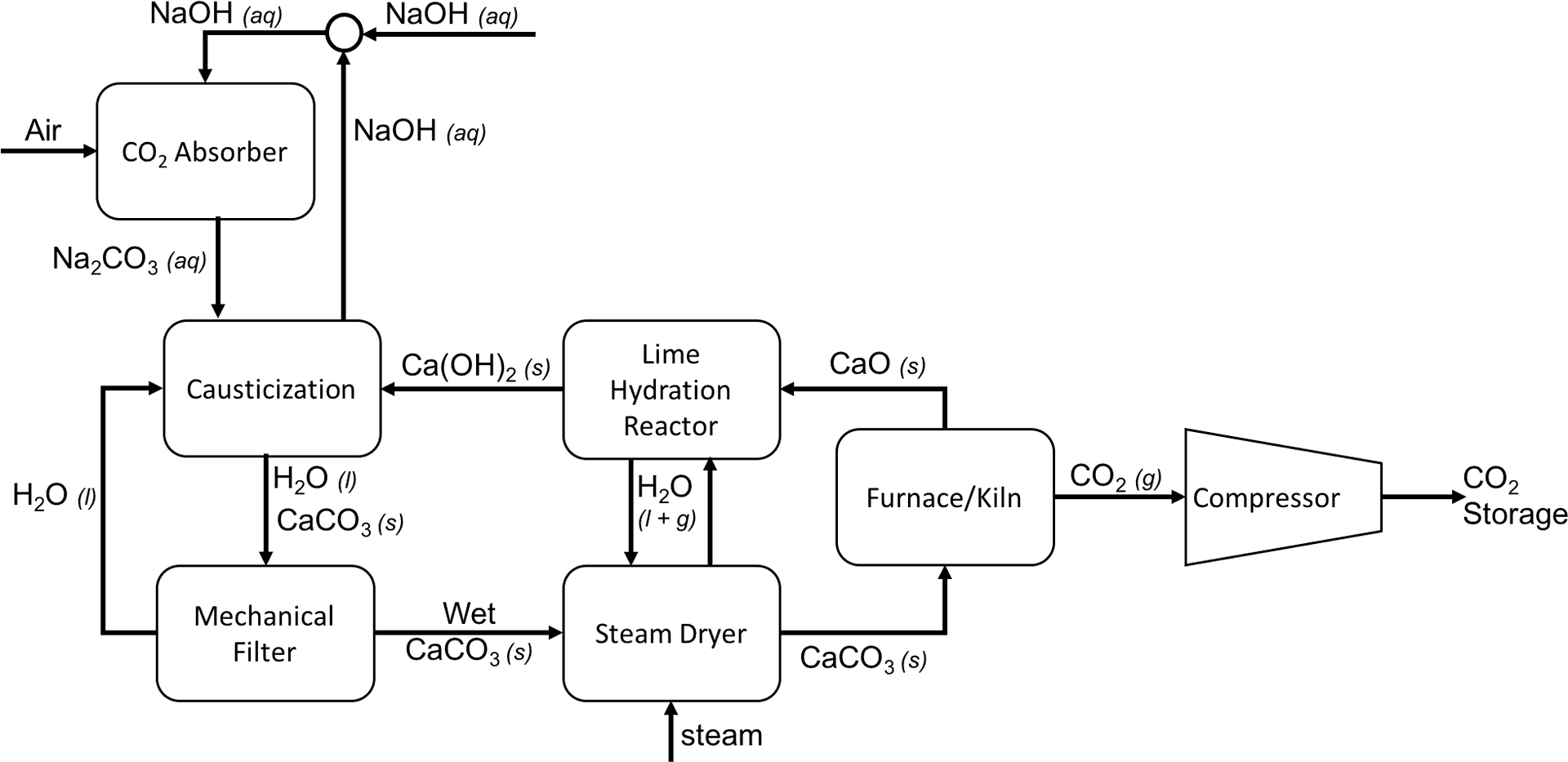 Soda Lime C O2 Capture Process Diagram PNG image