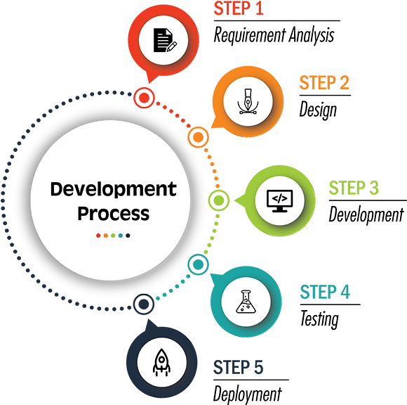 Software Development Process Infographic PNG image