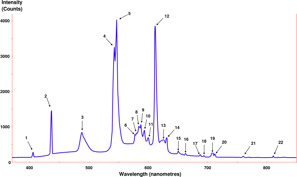 Spectral Emission Intensity Chart PNG image