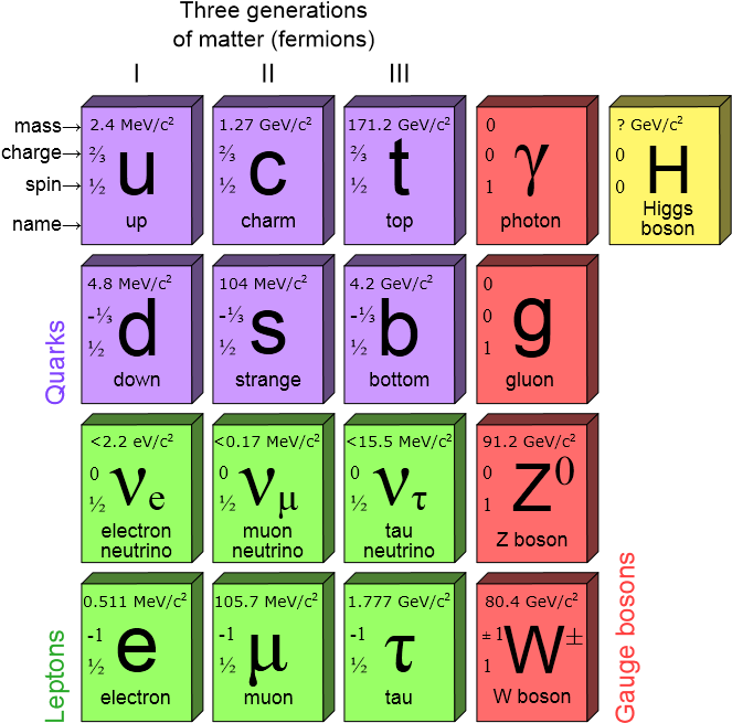 Standard Model Particles Chart PNG image