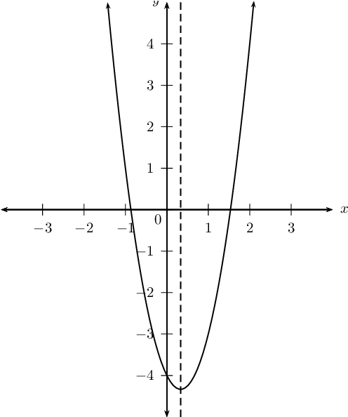 Standard Parabola Graph PNG image