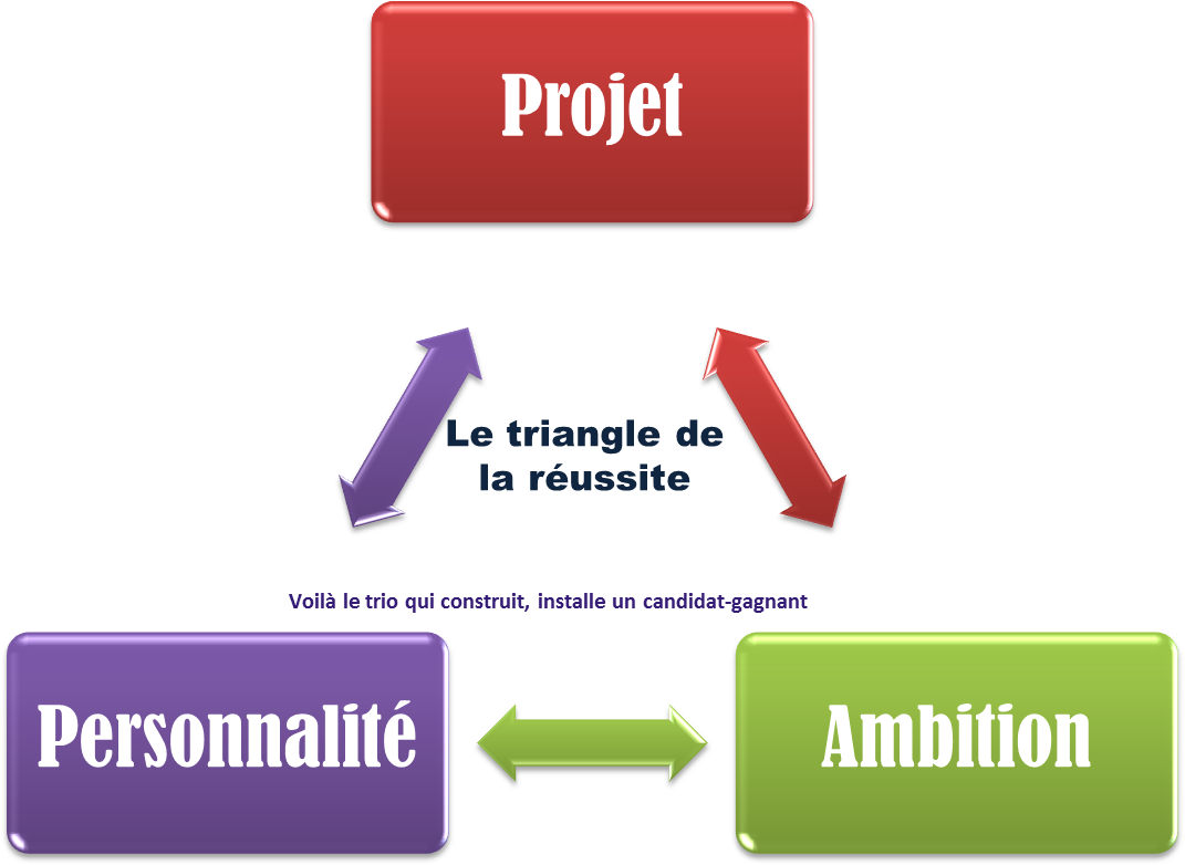 Success Triangle French Diagram PNG image