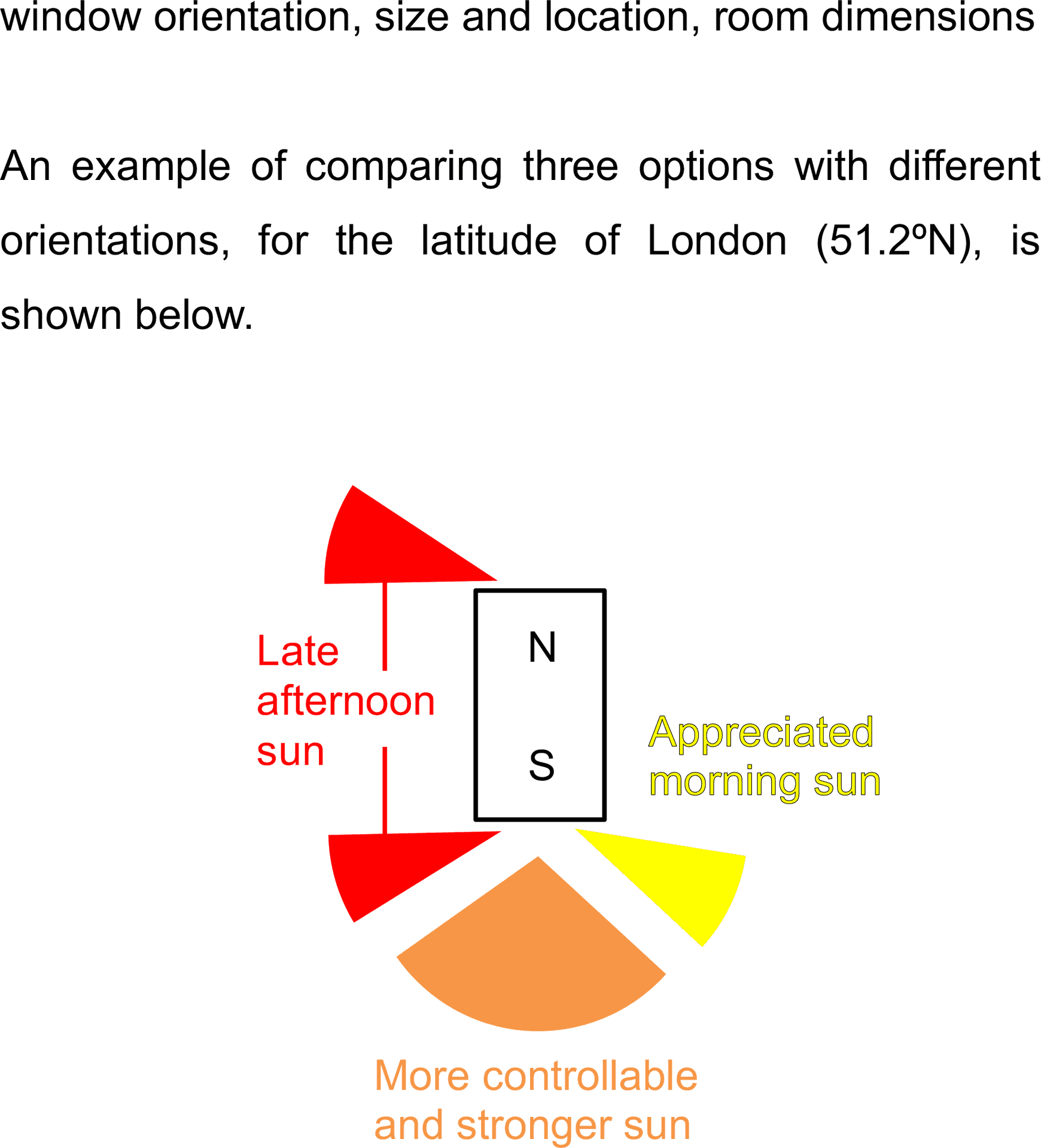 Sunlight Window Orientation Comparison London Latitude PNG image
