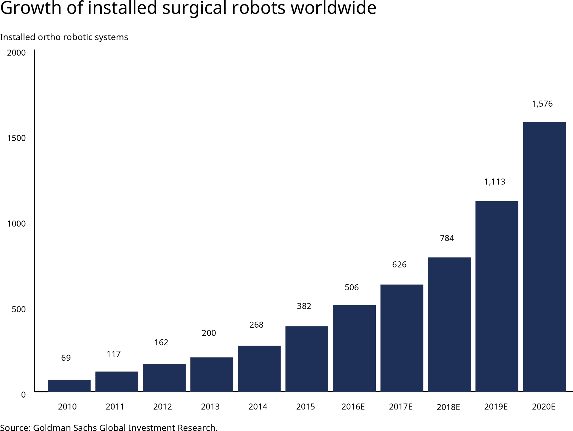 Surgical Robot Growth20102020