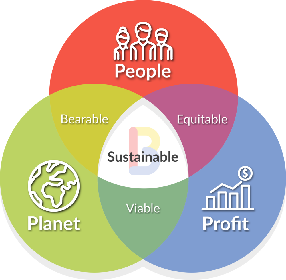 Sustainability Venn Diagram Profit People Planet PNG image