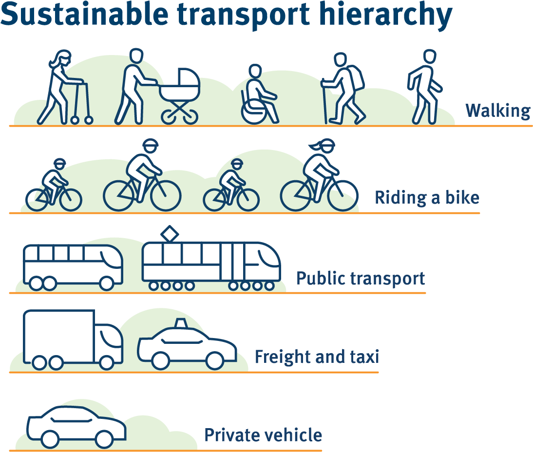 Sustainable Transport Hierarchy Infographic PNG image