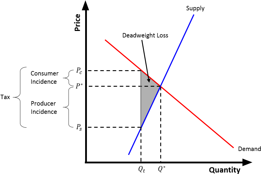 Tax Incidenceand Deadweight Loss Graph PNG image