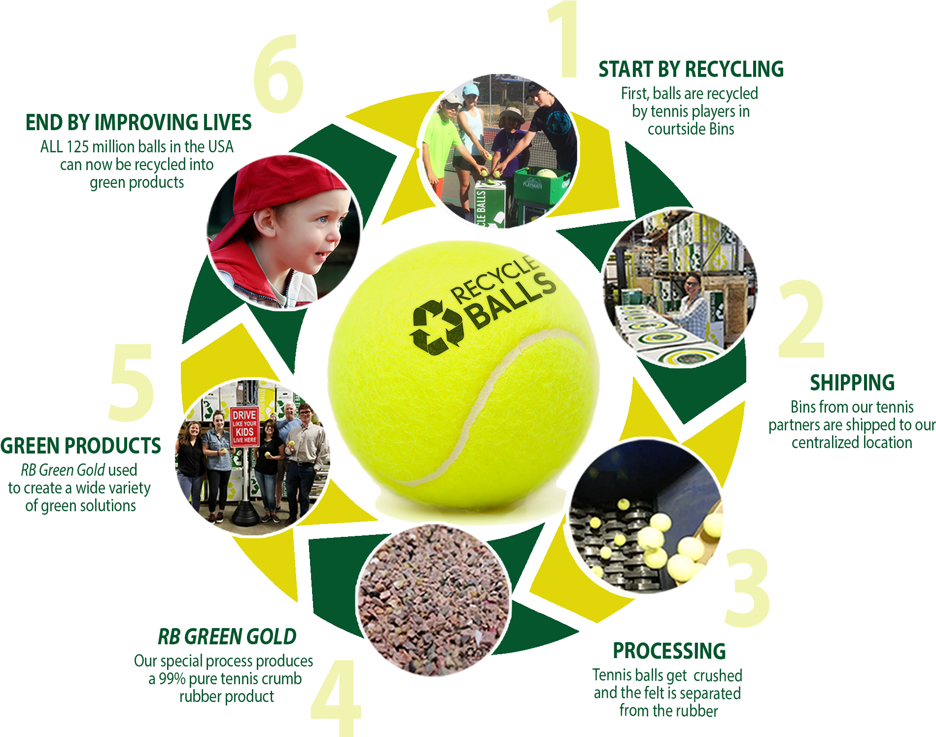 Tennis Ball Recycling Process PNG image