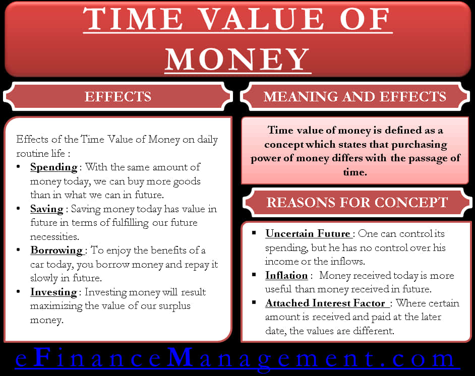 Time Valueof Money Infographic PNG image