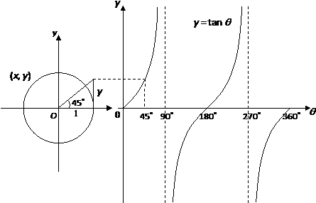 Trigonometric Function Tangent Graph PNG image