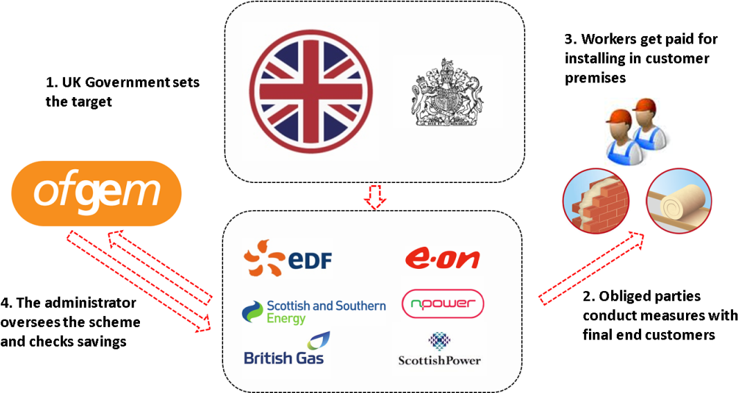 U K Energy Efficiency Scheme Flowchart PNG image