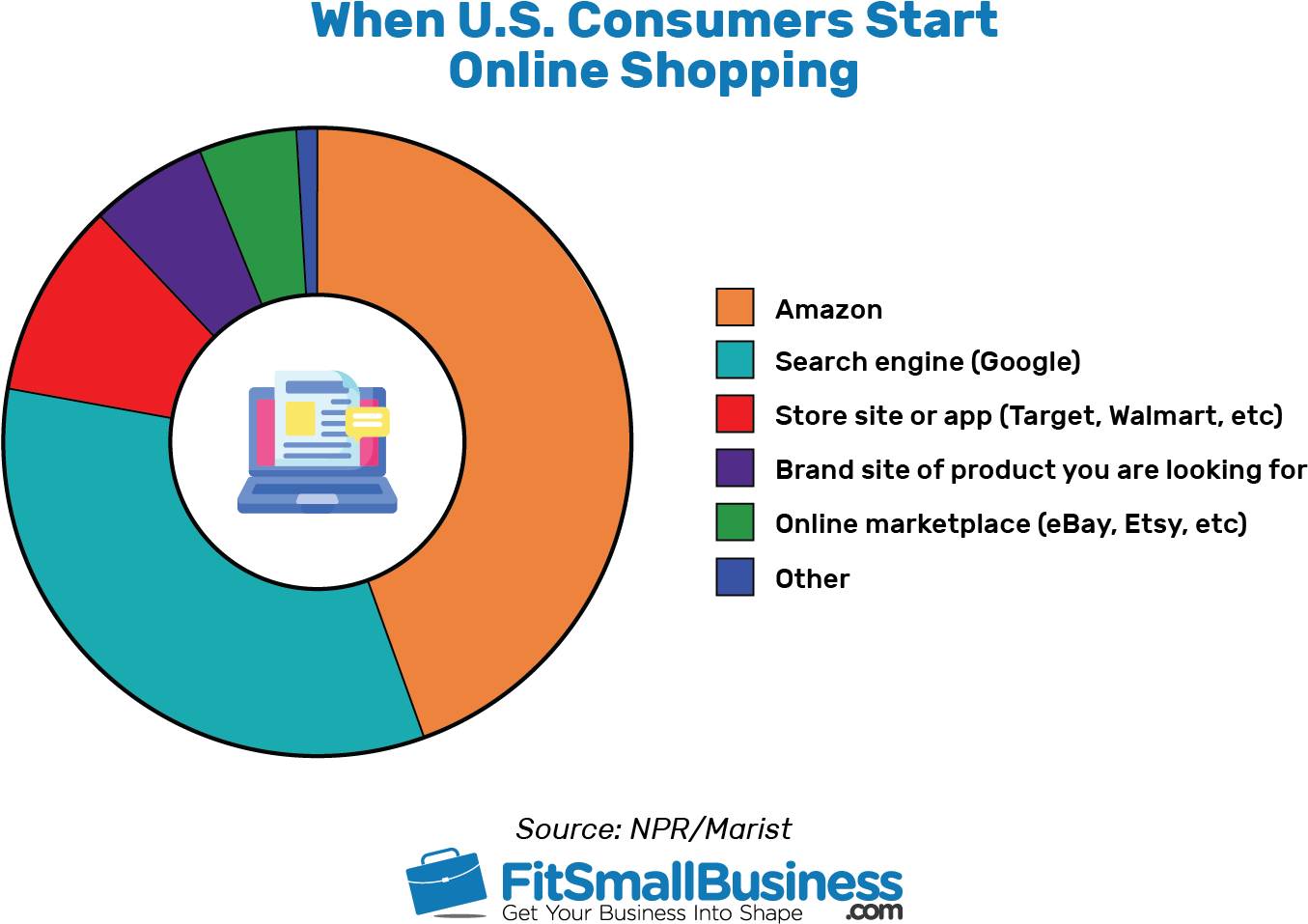 U S Consumers Online Shopping Starting Points Pie Chart PNG image