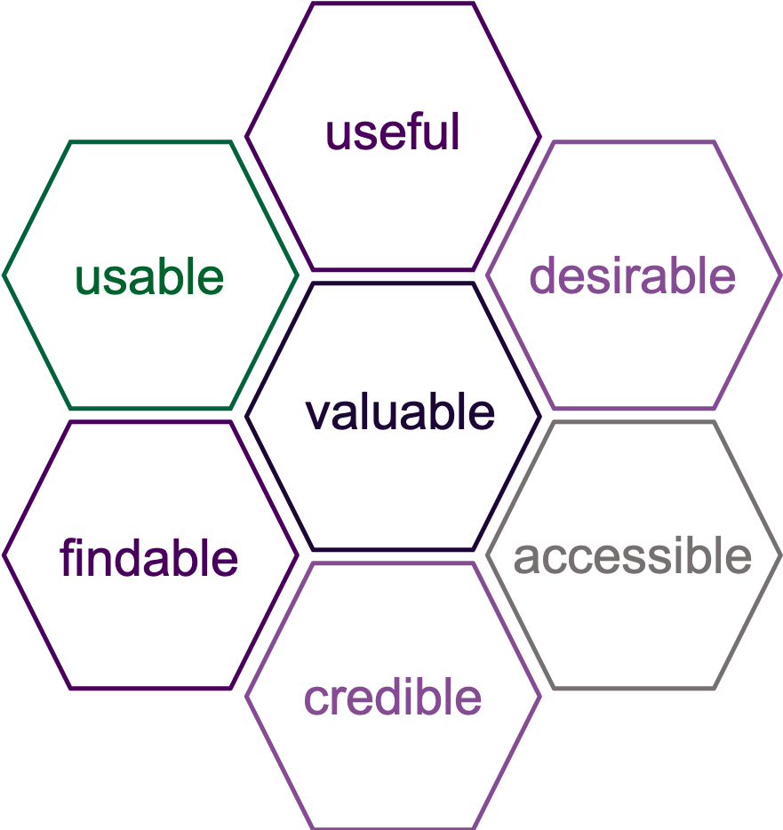 User Experience Hexagon Model PNG image