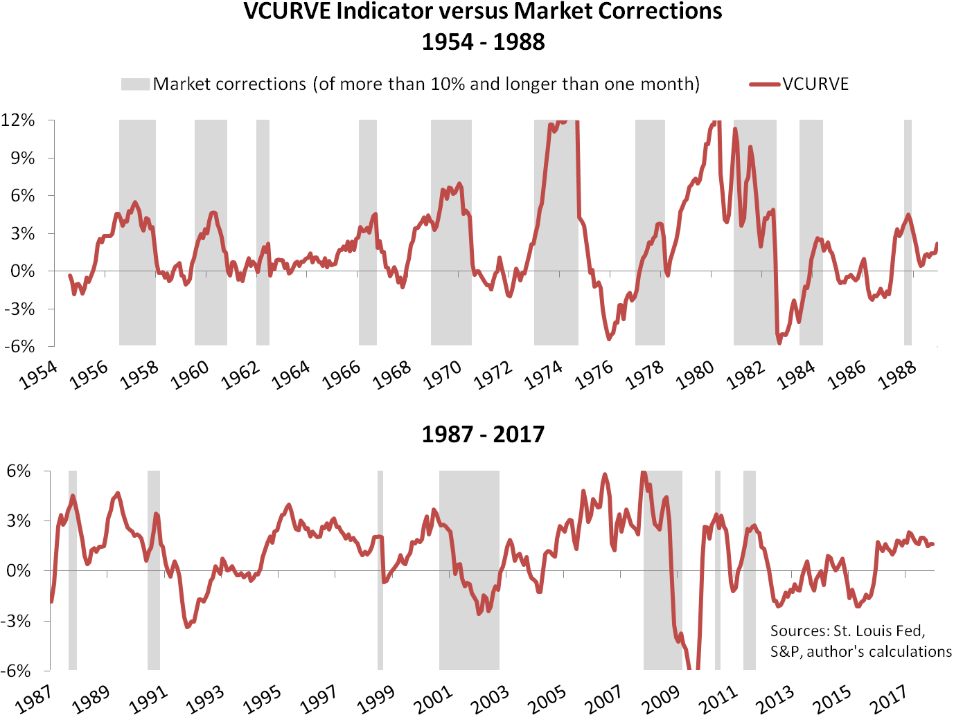 V C U R V Evs Market Corrections19542017 PNG image