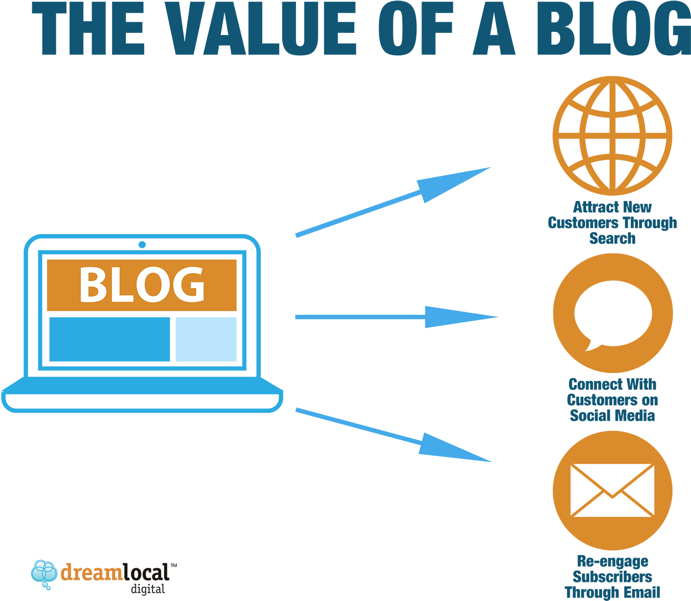 Valueof Blogging Infographic PNG image