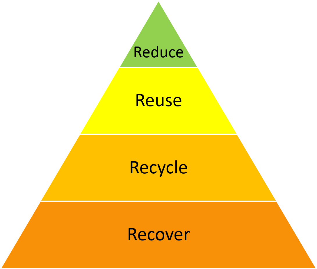 Waste Management Hierarchy Pyramid PNG image