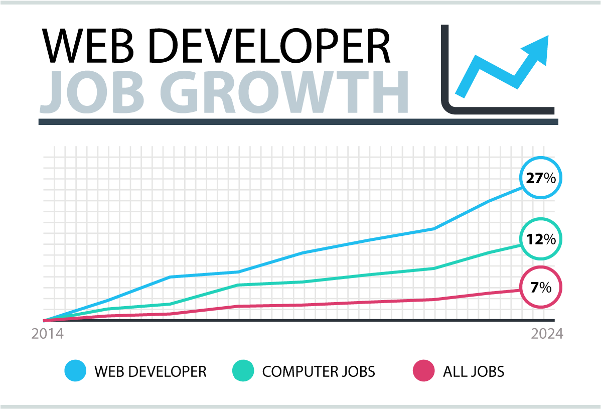 Web Developer Job Growth Chart PNG image