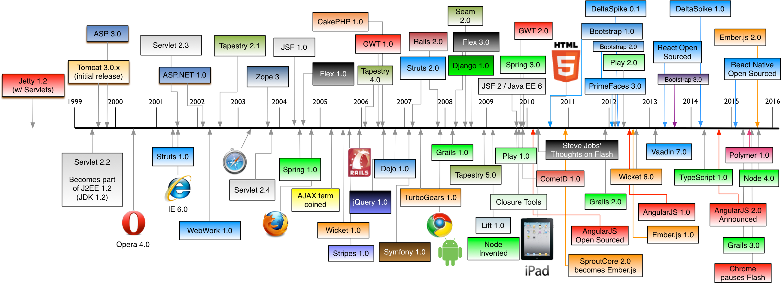 Web_ Development_ Timeline PNG image