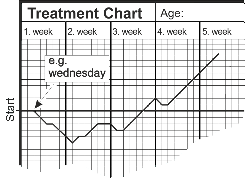 Weekly Treatment Progress Chart PNG image