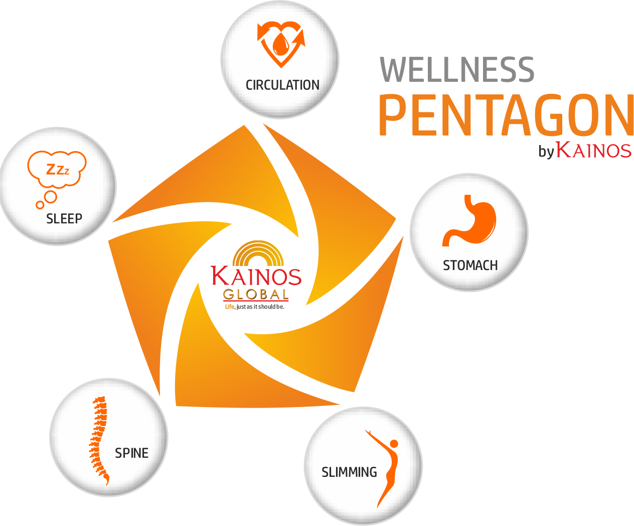 Wellness Pentagon Infographic Kainos Global PNG image