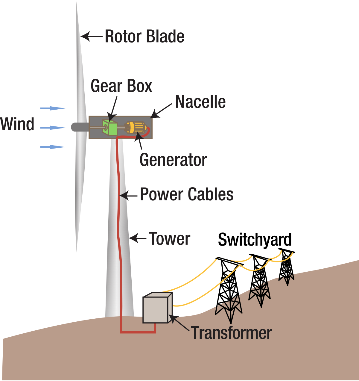 Wind Turbine Components Diagram PNG image