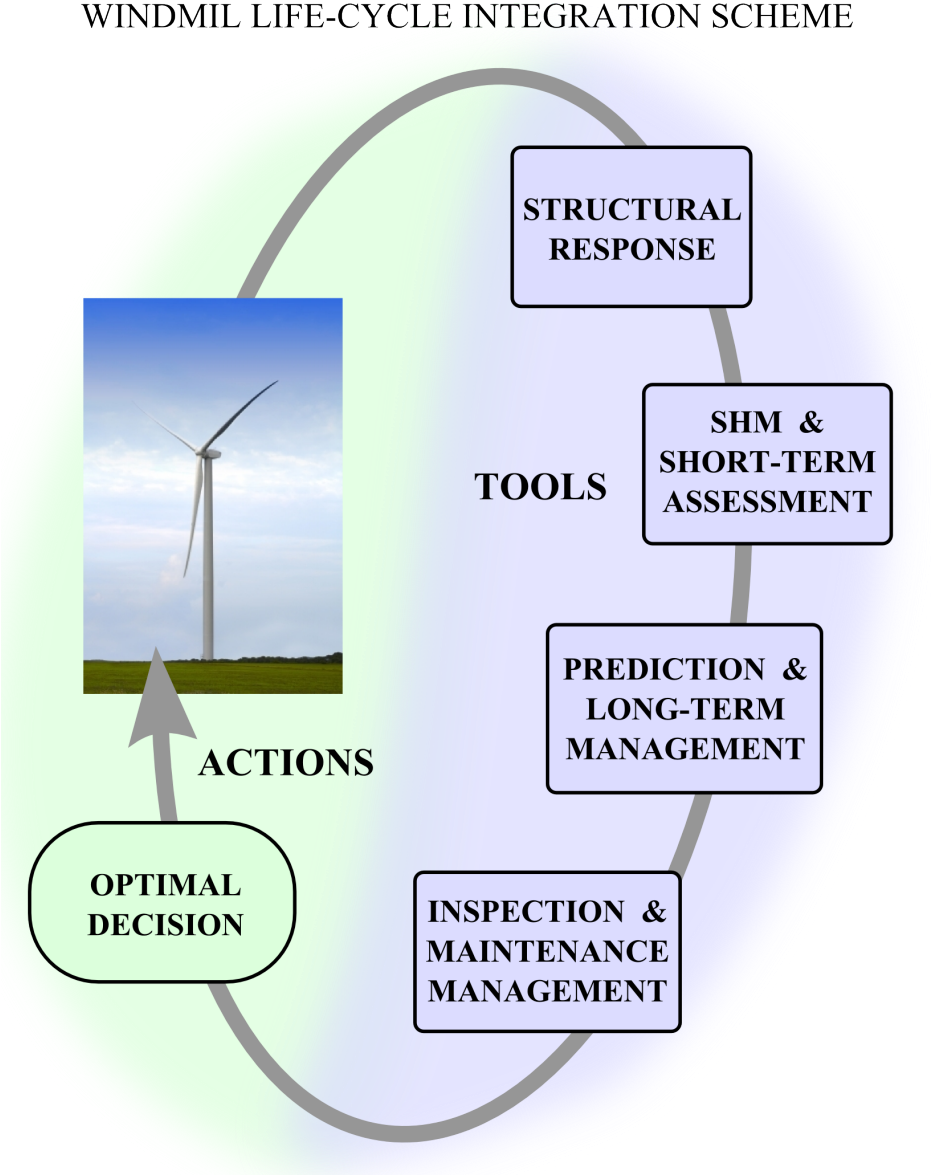Windmill Life Cycle Integration Scheme PNG image