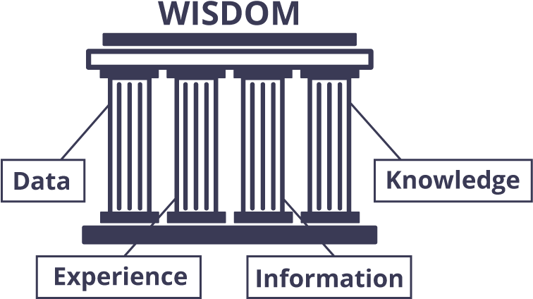 Wisdom Hierarchy Structure PNG image