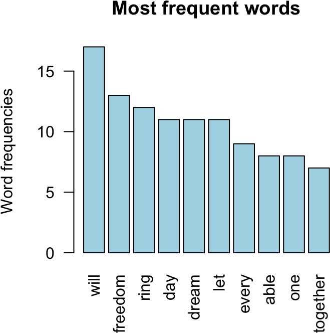 Word Frequency Bar Chart Most Frequent Words