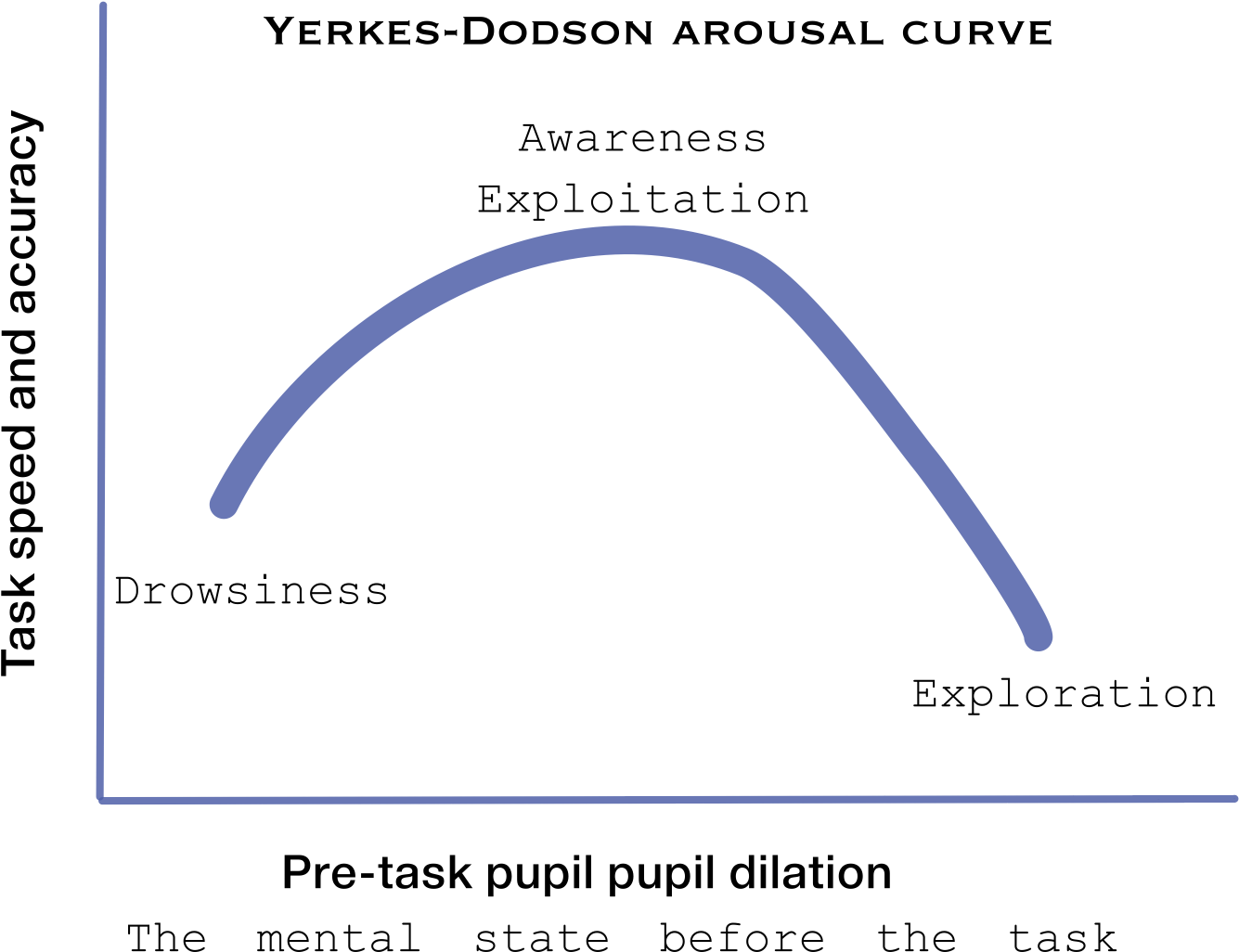 Yerkes Dodson Arousal Curve Graph PNG image