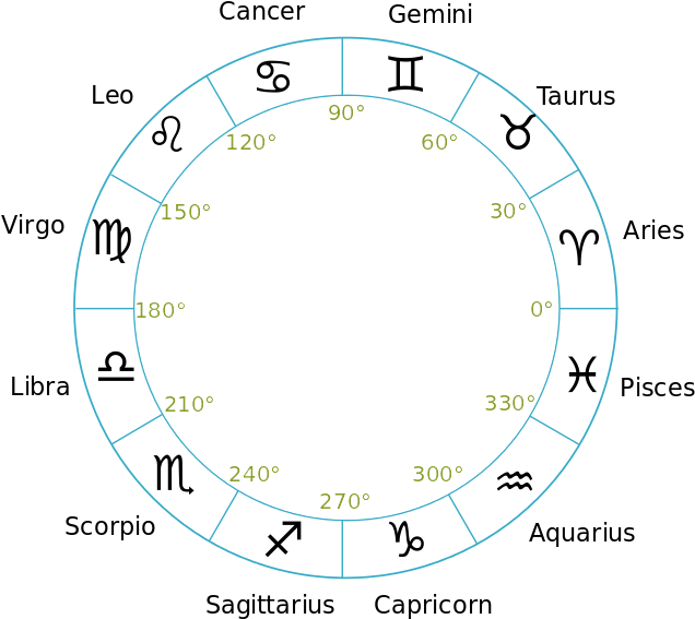 Zodiac Wheel Astrological Signs PNG image