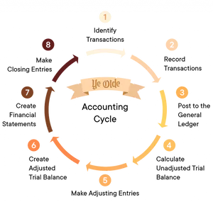 Accounting Cycle Infographic PNG image