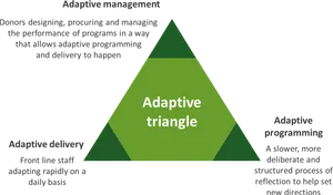 Adaptive Management Model Triangle PNG image