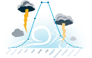 Annual Thunderstorm Frequency Graph PNG image