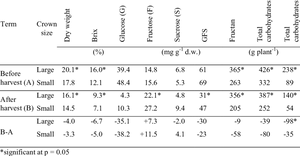 Asparagus Crown Sizeand Carbohydrate Content Comparison PNG