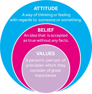 Attitude Belief Values Diagram PNG image