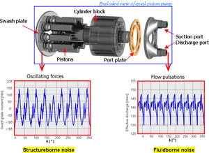 Axial Piston Pump Noise Analysis PNG image