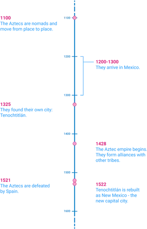 Aztec History Timeline PNG
