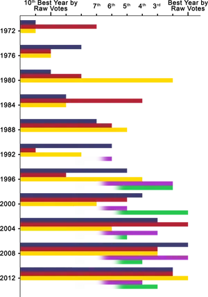 Best Year Raw Votes Bar Chart PNG
