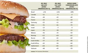 Big Mac Index Comparison Chart PNG image